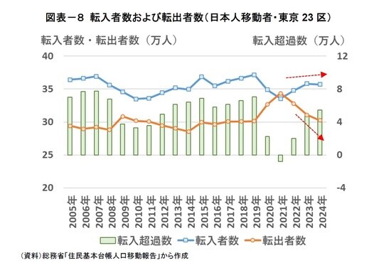 資料：総務省「住民基本台帳人口移動報告」から作成